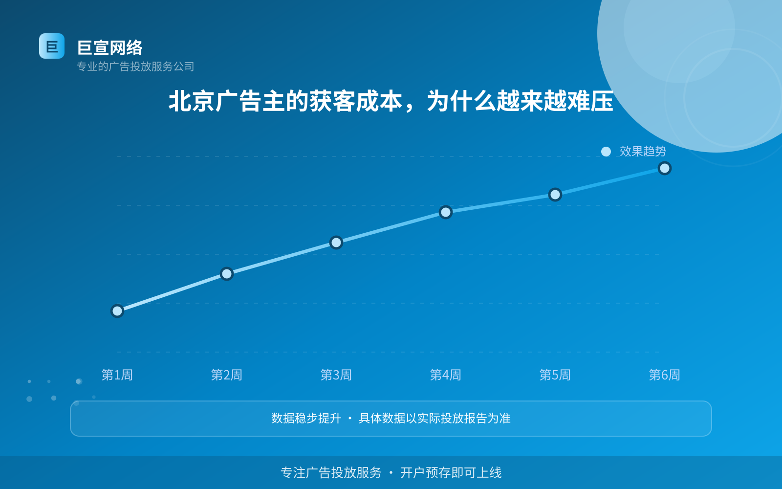 北京广告主的获客成本，为什么越来越难压（投放总览）