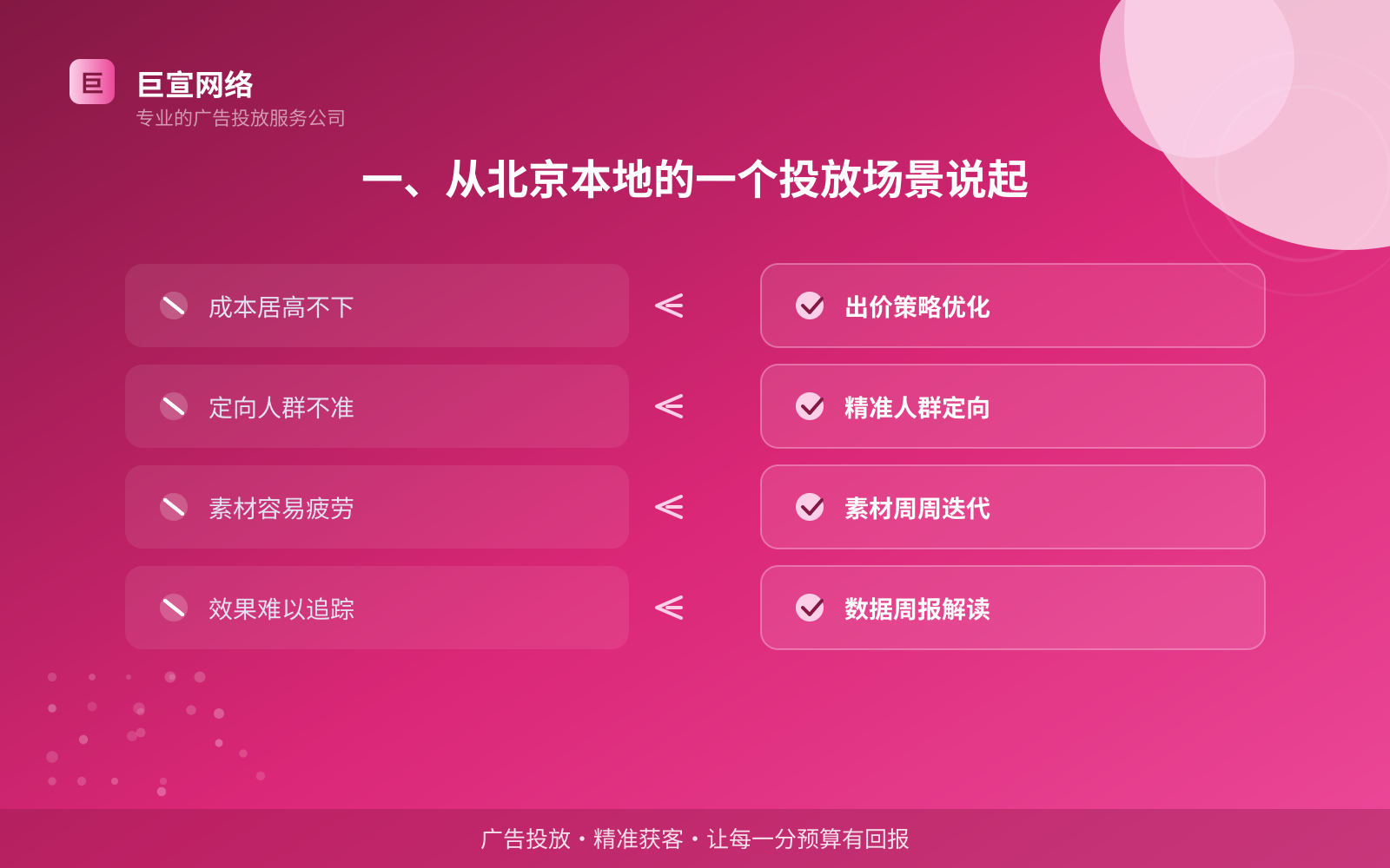 一、从北京本地的一个投放场景说起(投放总览) 一、从北京本地的一个投放场景说起(投放总览)