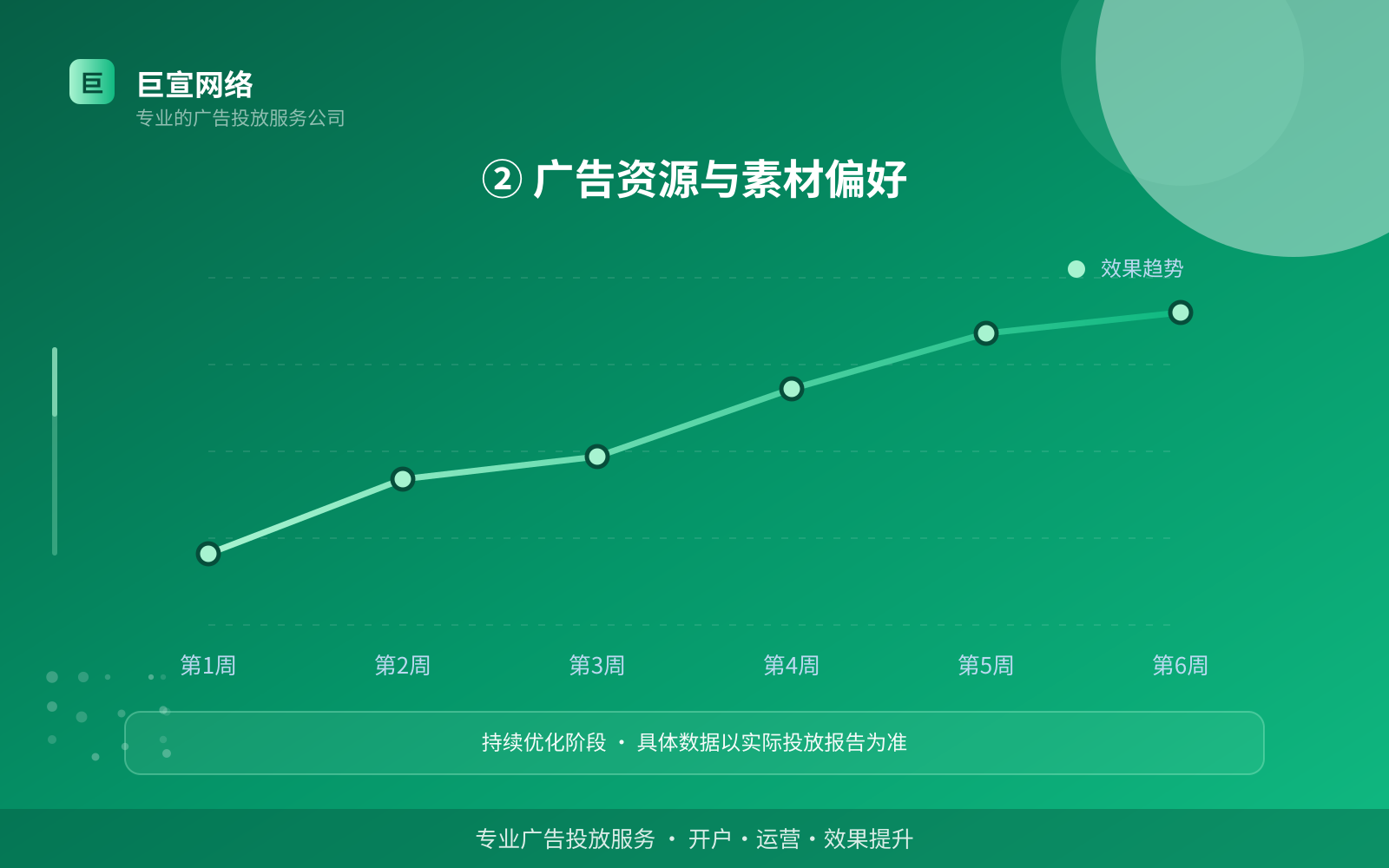 ② 广告资源与素材偏好(投放方式对比) ② 广告资源与素材偏好(投放方式对比)