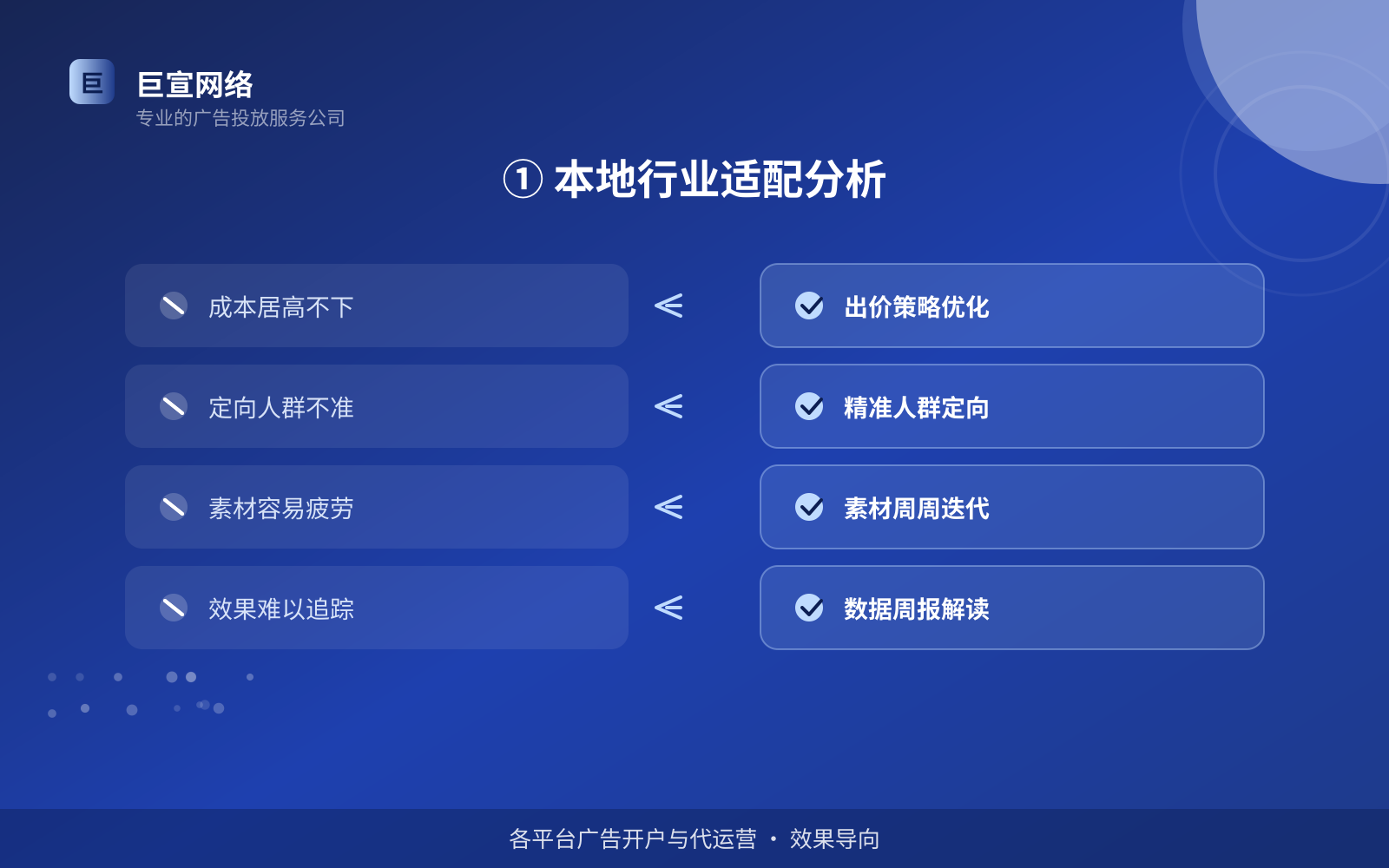 ① 本地行业适配分析(服务内容介绍) ① 本地行业适配分析(服务内容介绍)