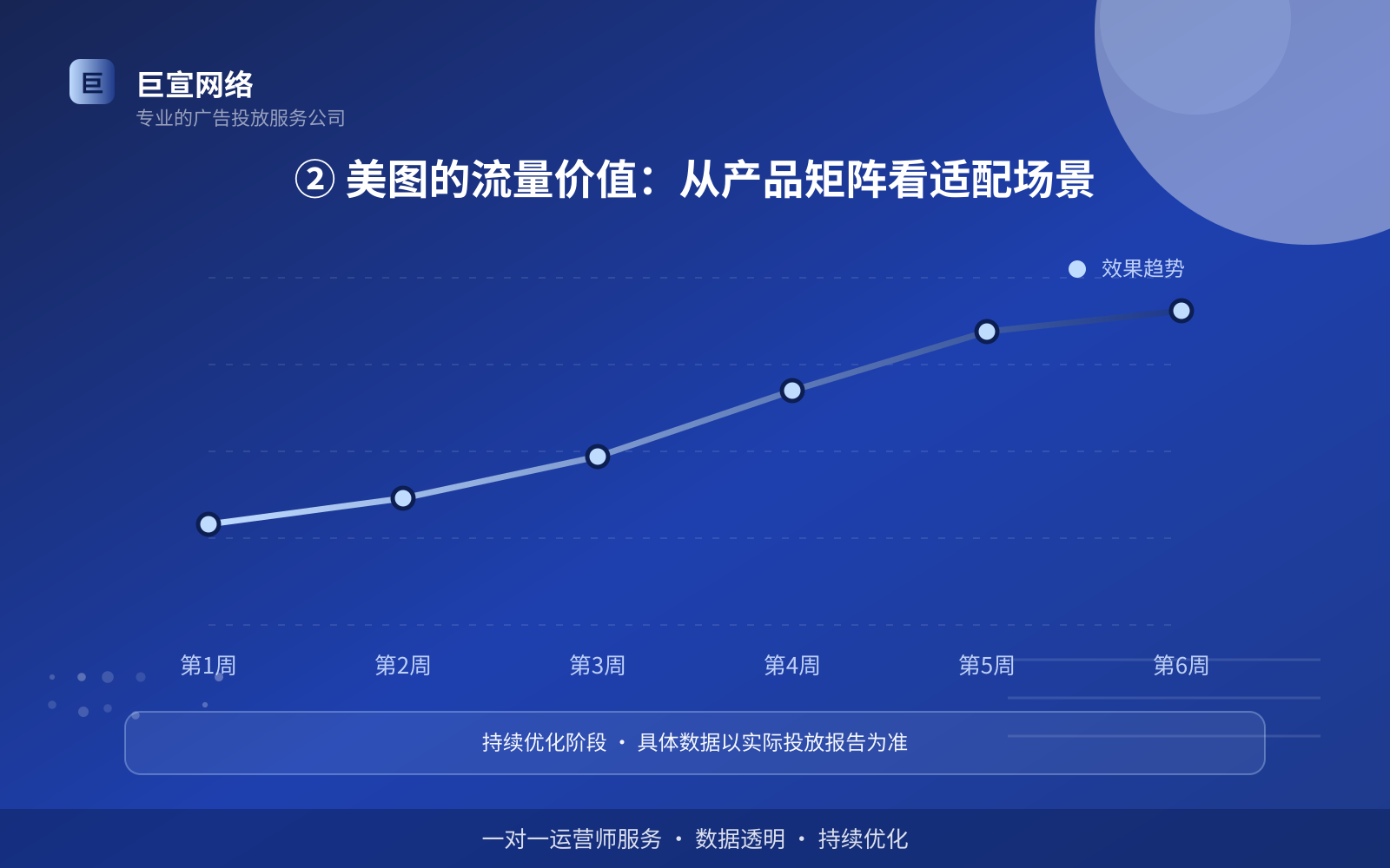 ② 美图的流量价值:从产品矩阵看适配场景(服务内容介绍) 美图广告投放:美图可以投放哪些行业的广告呢?(配图3)