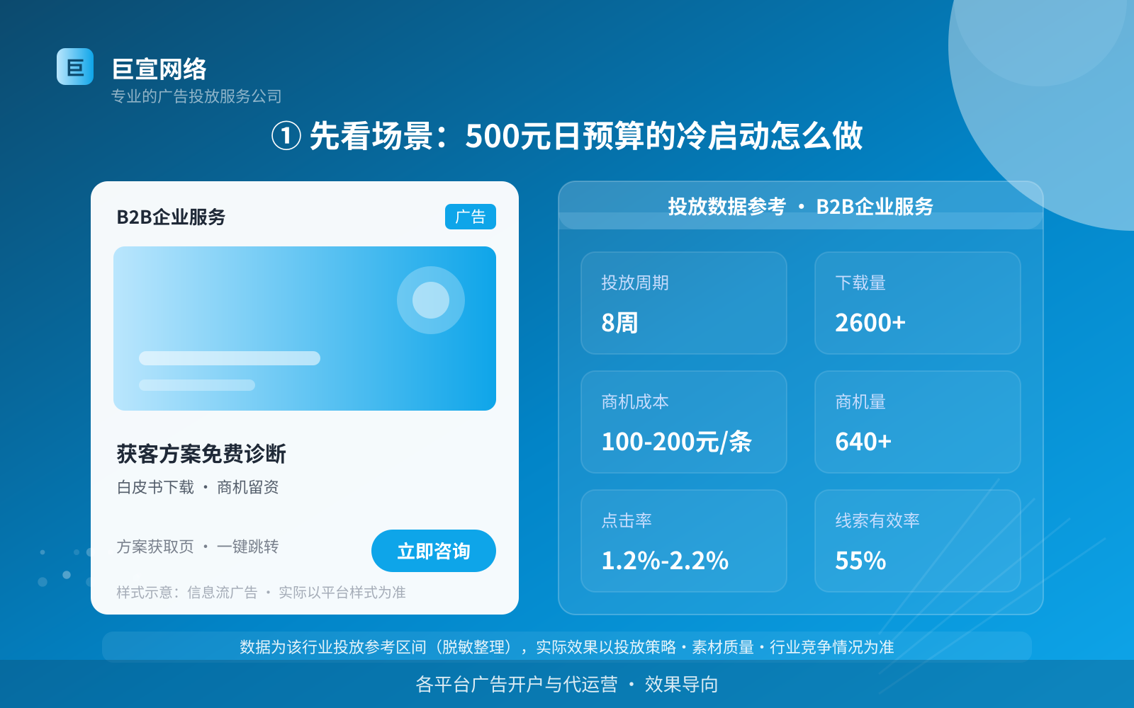 ① 先看场景:500元日预算的冷启动怎么做(投放总览) ① 先看场景:500元日预算的冷启动怎么做(投放总览)