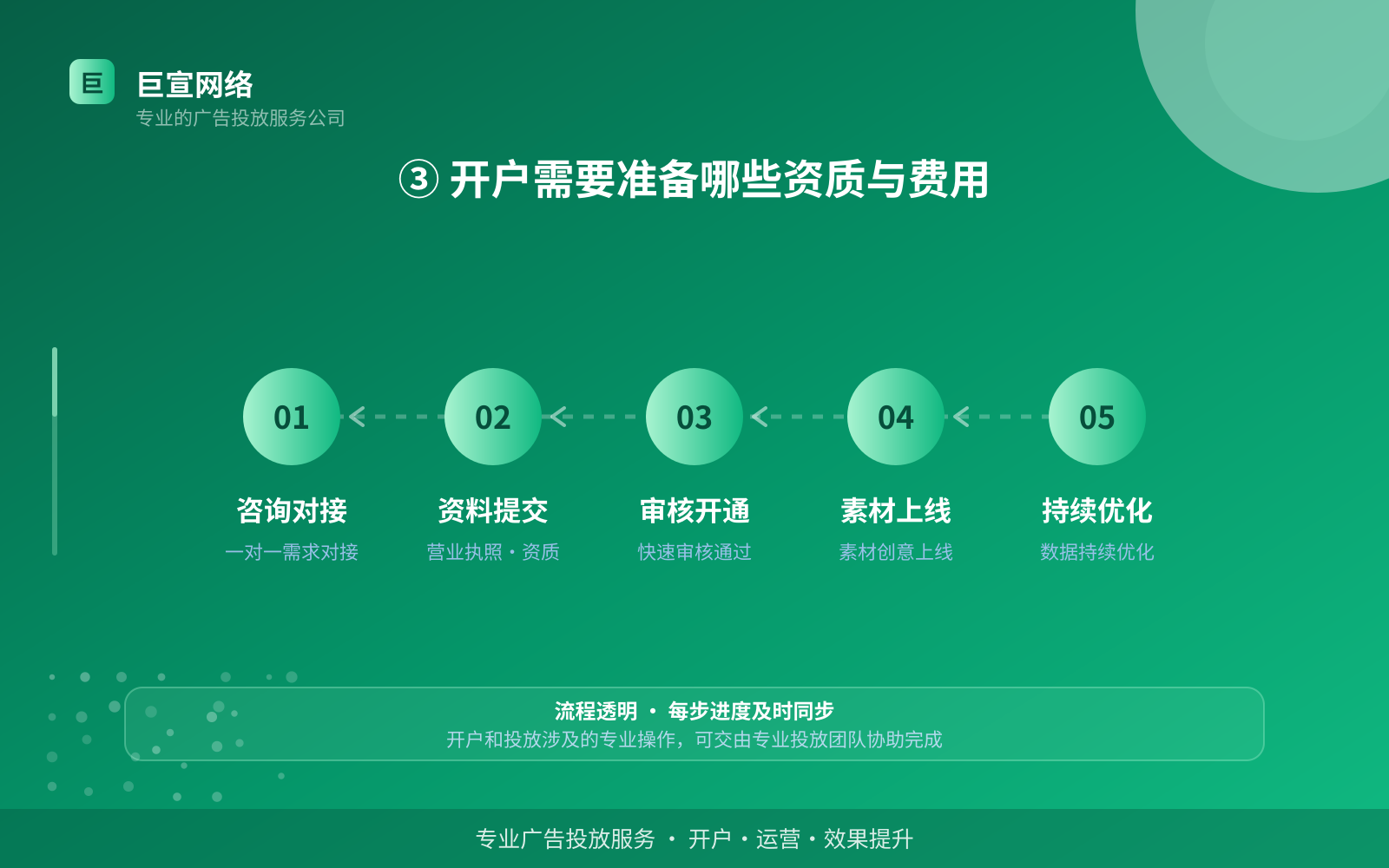 ③ 开户需要准备哪些资质与费用(投放方式对比) ③ 开户需要准备哪些资质与费用(投放方式对比)