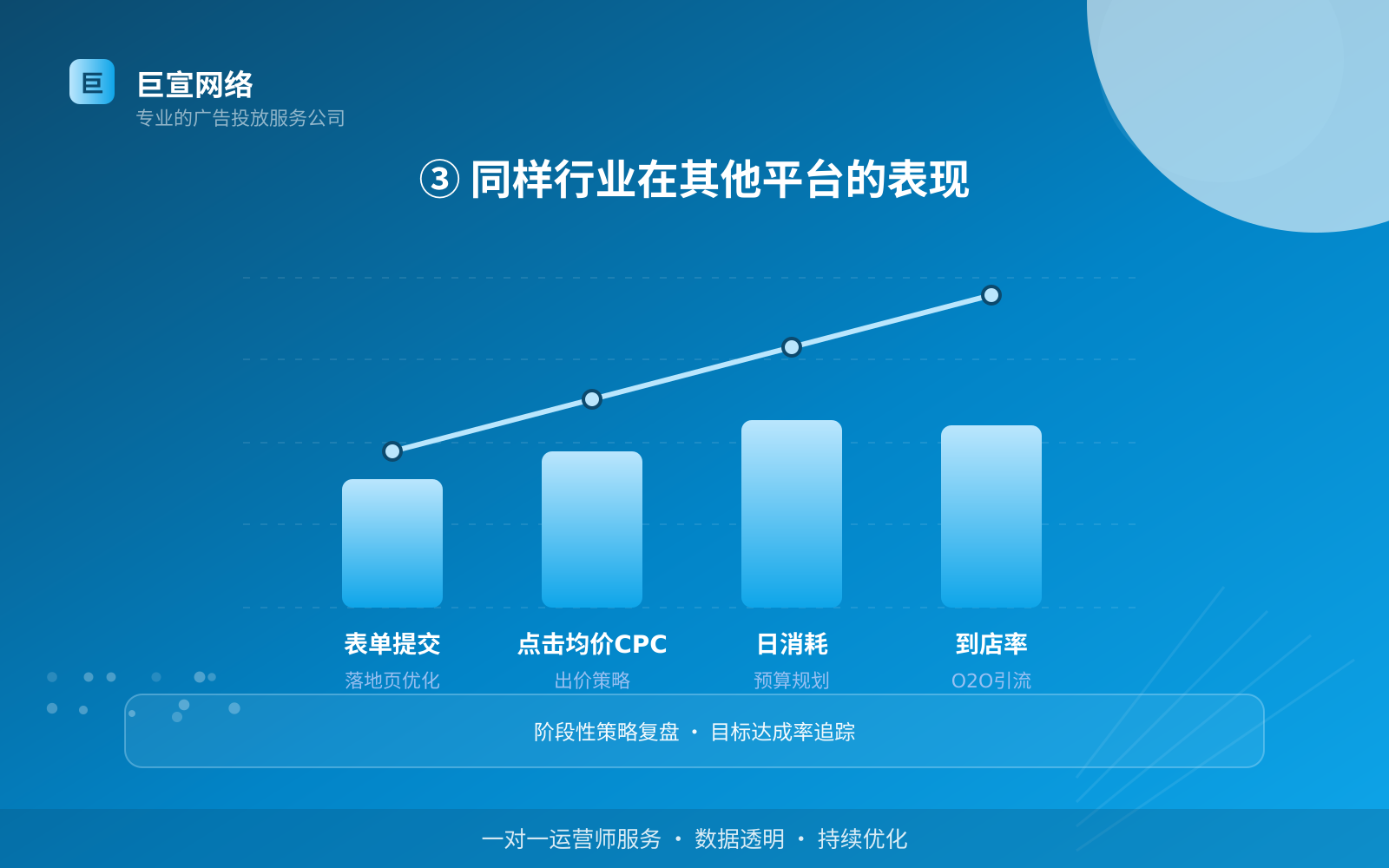 ③ 同样行业在其他平台的表现(投放方式对比) ③ 同样行业在其他平台的表现(投放方式对比)