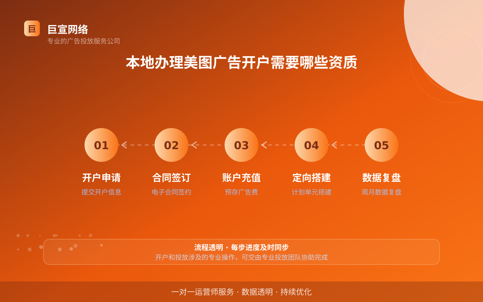 本地办理美图广告开户需要哪些资质（开户流程图解）