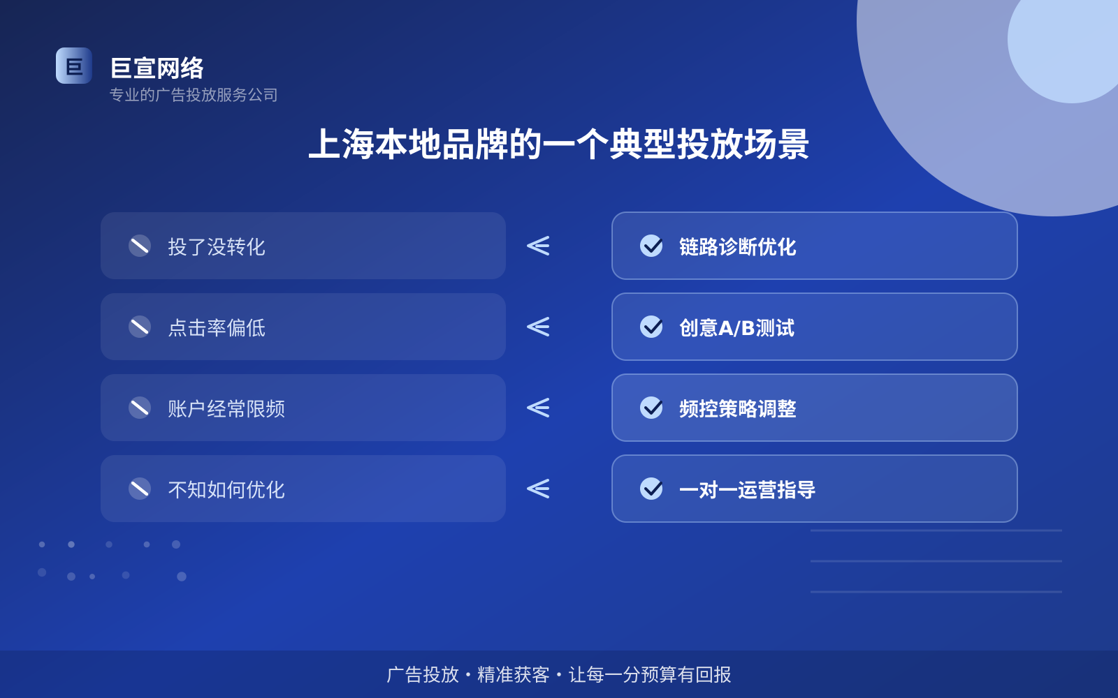 上海本地品牌的一个典型投放场景(投放总览) 上海本地品牌的一个典型投放场景(投放总览)