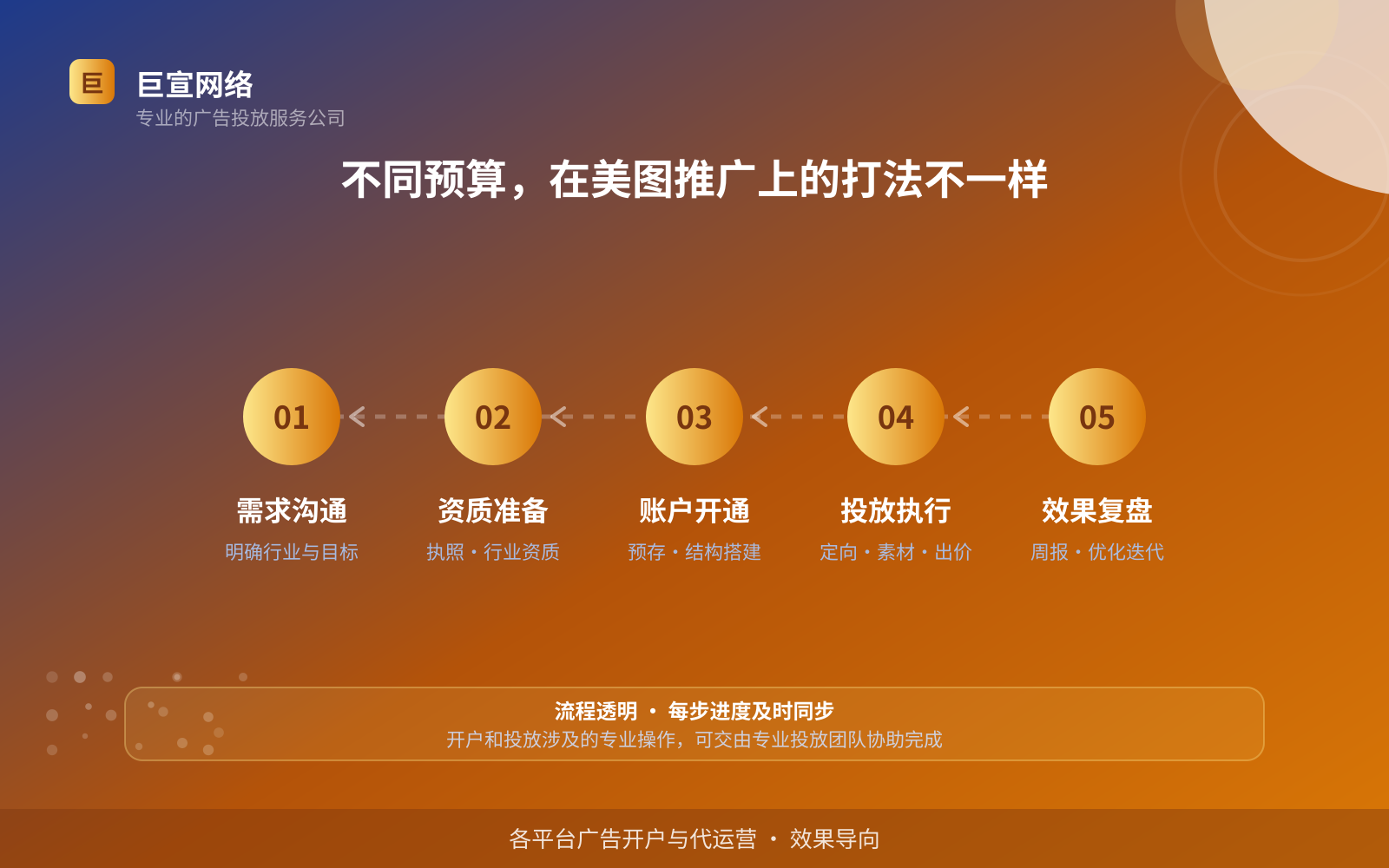 不同预算,在美图推广上的打法不一样(服务内容介绍) 不同预算,在美图推广上的打法不一样(服务内容介绍)