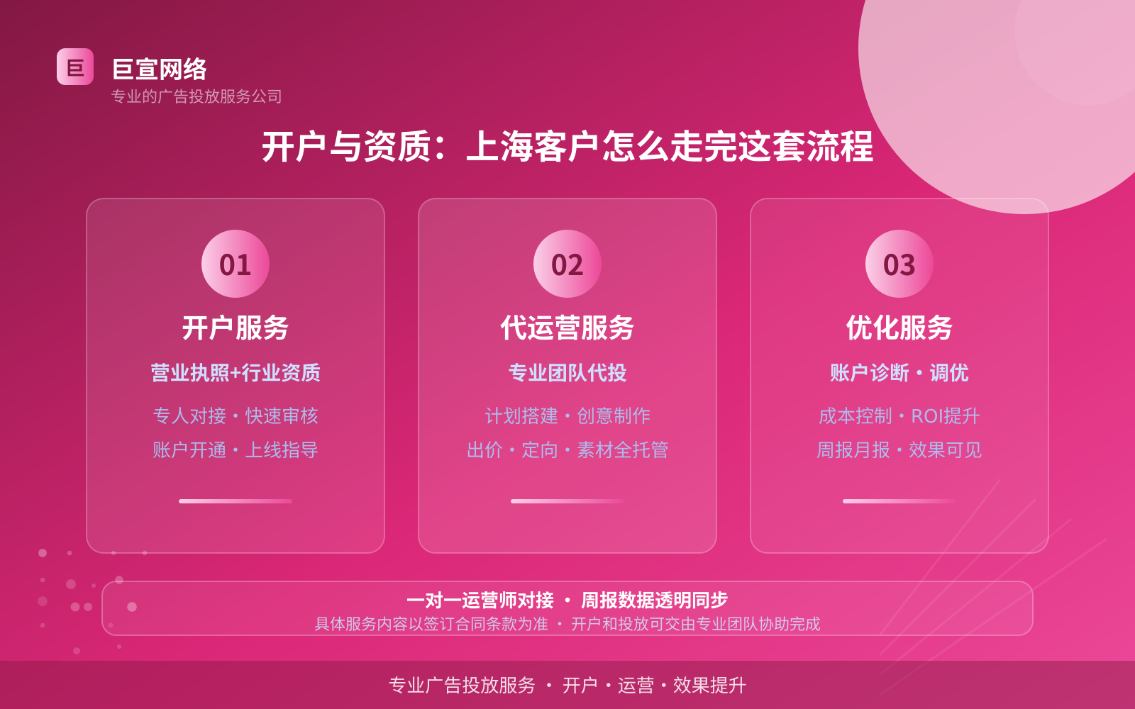 开户与资质:上海客户怎么走完这套流程(投放方式对比) 开户与资质:上海客户怎么走完这套流程(投放方式对比)