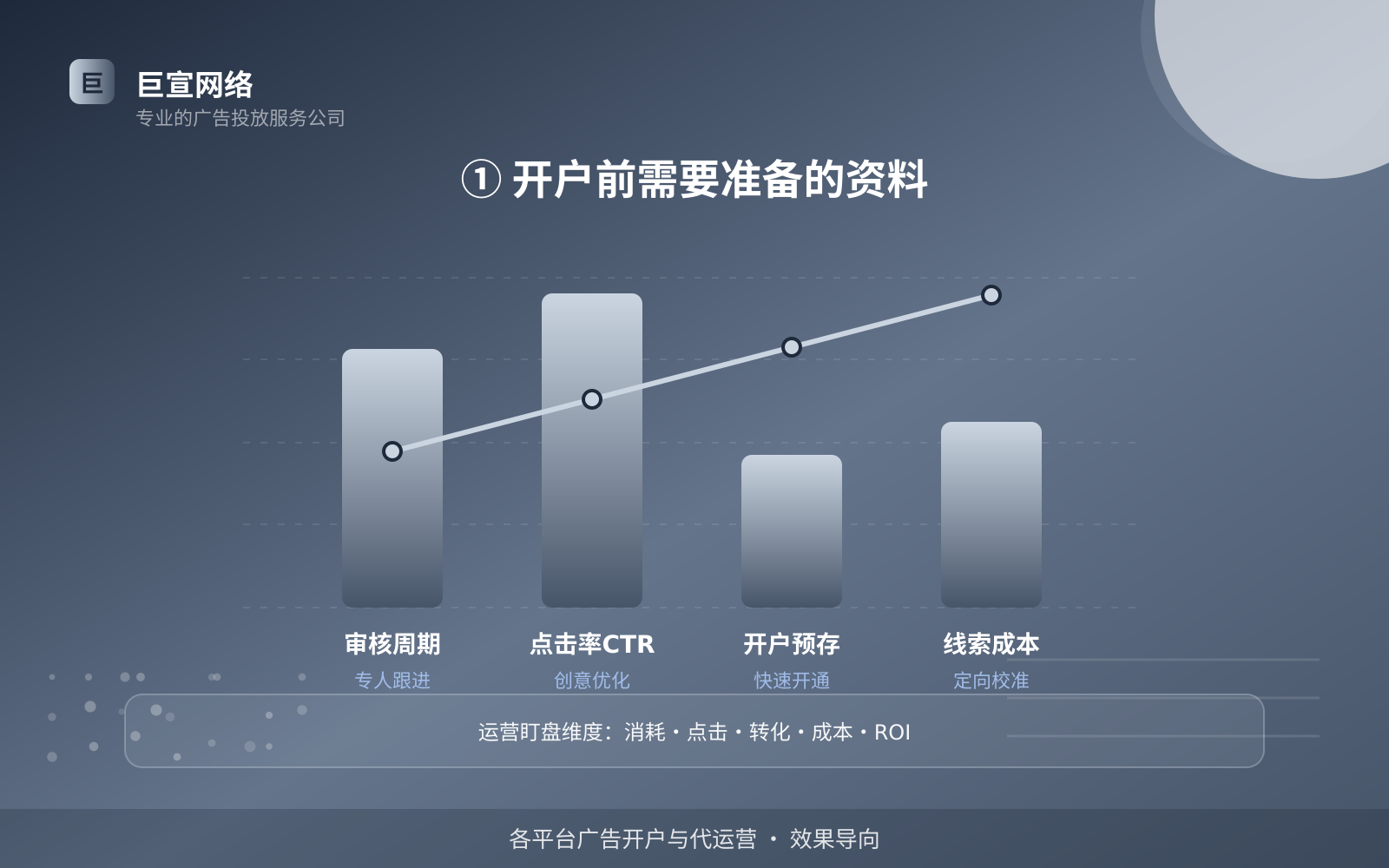 ① 开户前需要准备的资料(效果数据维度) ① 开户前需要准备的资料(效果数据维度)
