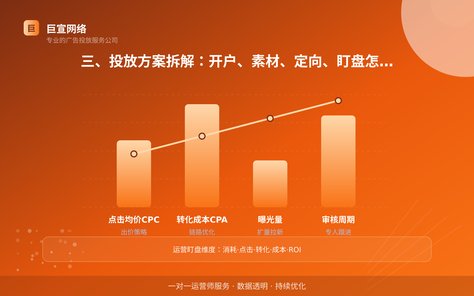 三、投放方案拆解:开户、素材、定向、盯盘怎么落地(服务内容介绍) 三、投放方案拆解:开户、素材、定向、盯盘怎么落地(服务内容介绍)