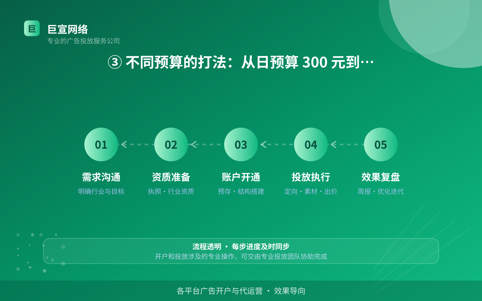 ③ 不同预算的打法:从日预算 300 元到大促放量(服务内容介绍) ③ 不同预算的打法:从日预算 300 元到大促放量(服务内容介绍)