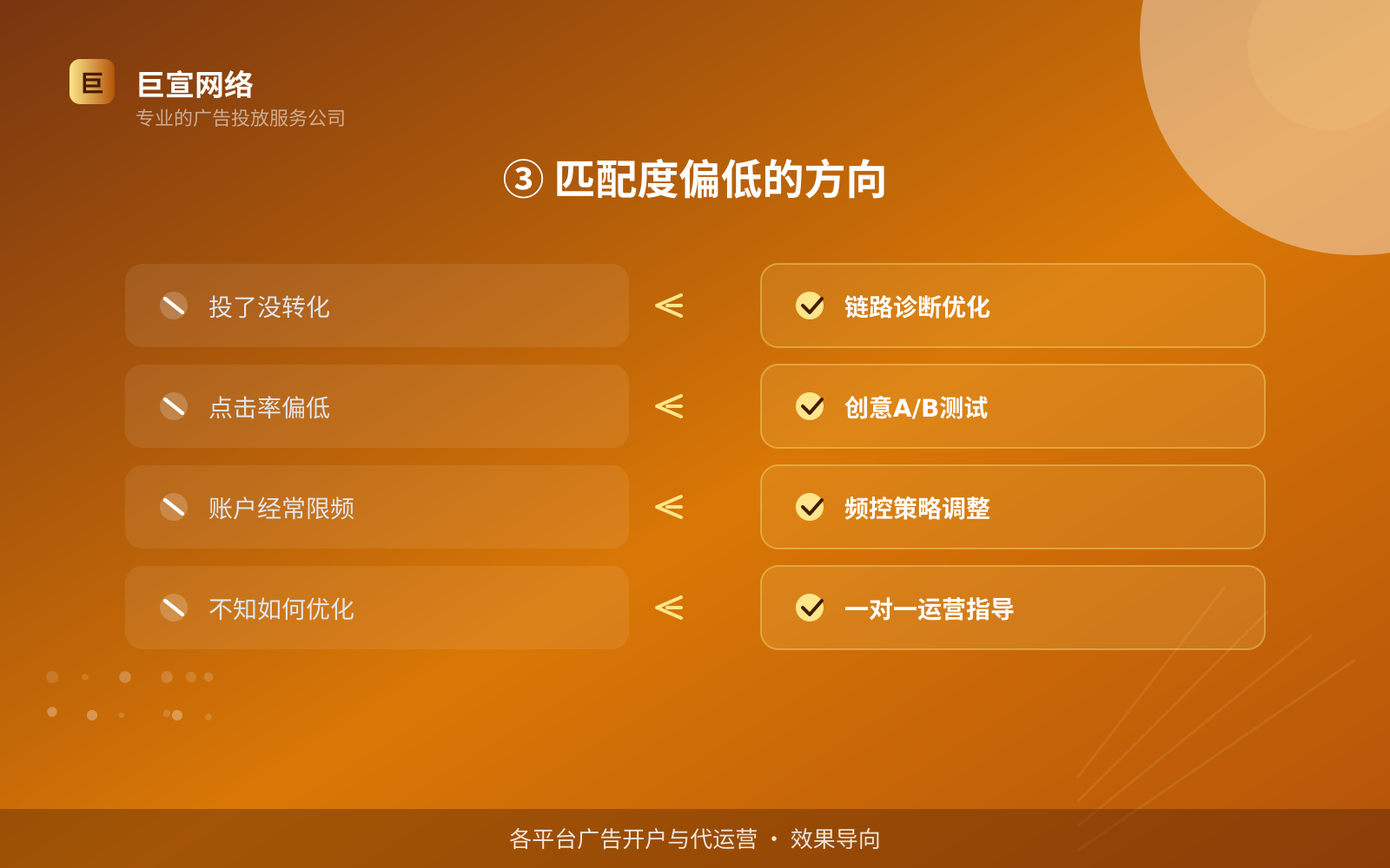 ③ 匹配度偏低的方向(投放方式对比) ③ 匹配度偏低的方向(投放方式对比)