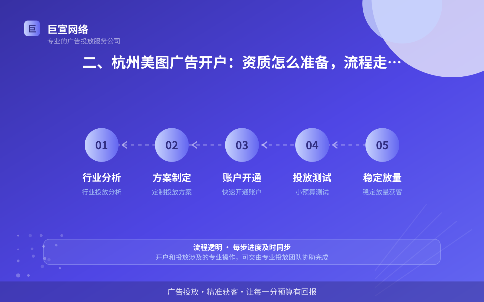 二、杭州美图广告开户:资质怎么准备,流程走多久(投放方式对比) 二、杭州美图广告开户:资质怎么准备,流程走多久(投放方式对比)