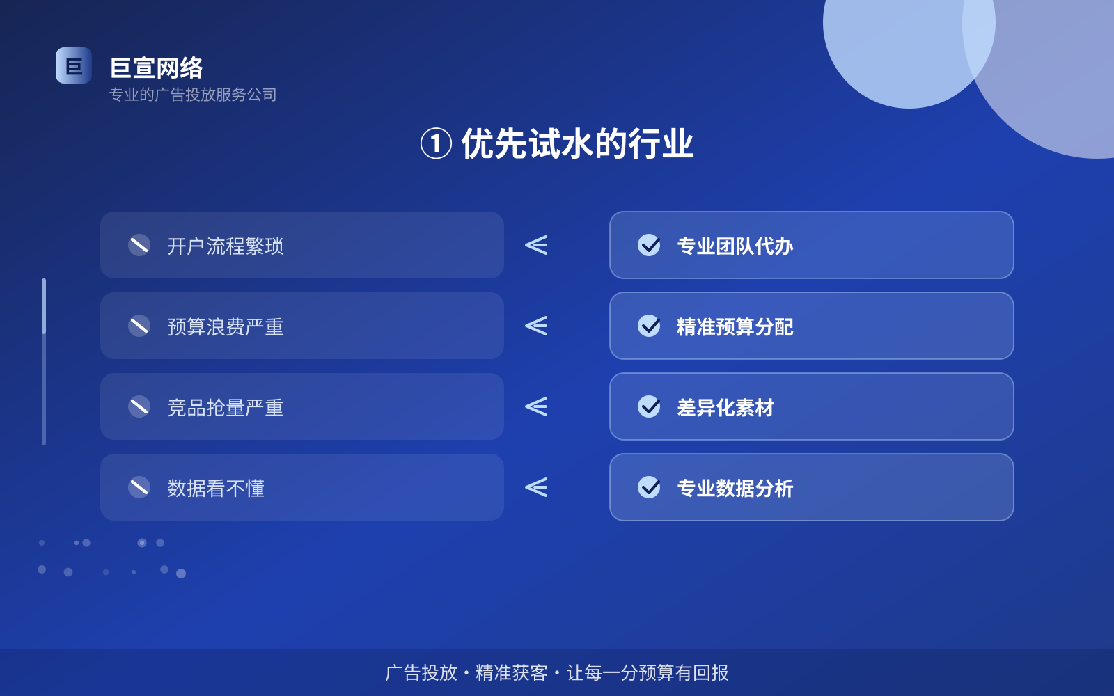 ① 优先试水的行业(费用与预算参考) ① 优先试水的行业(费用与预算参考)