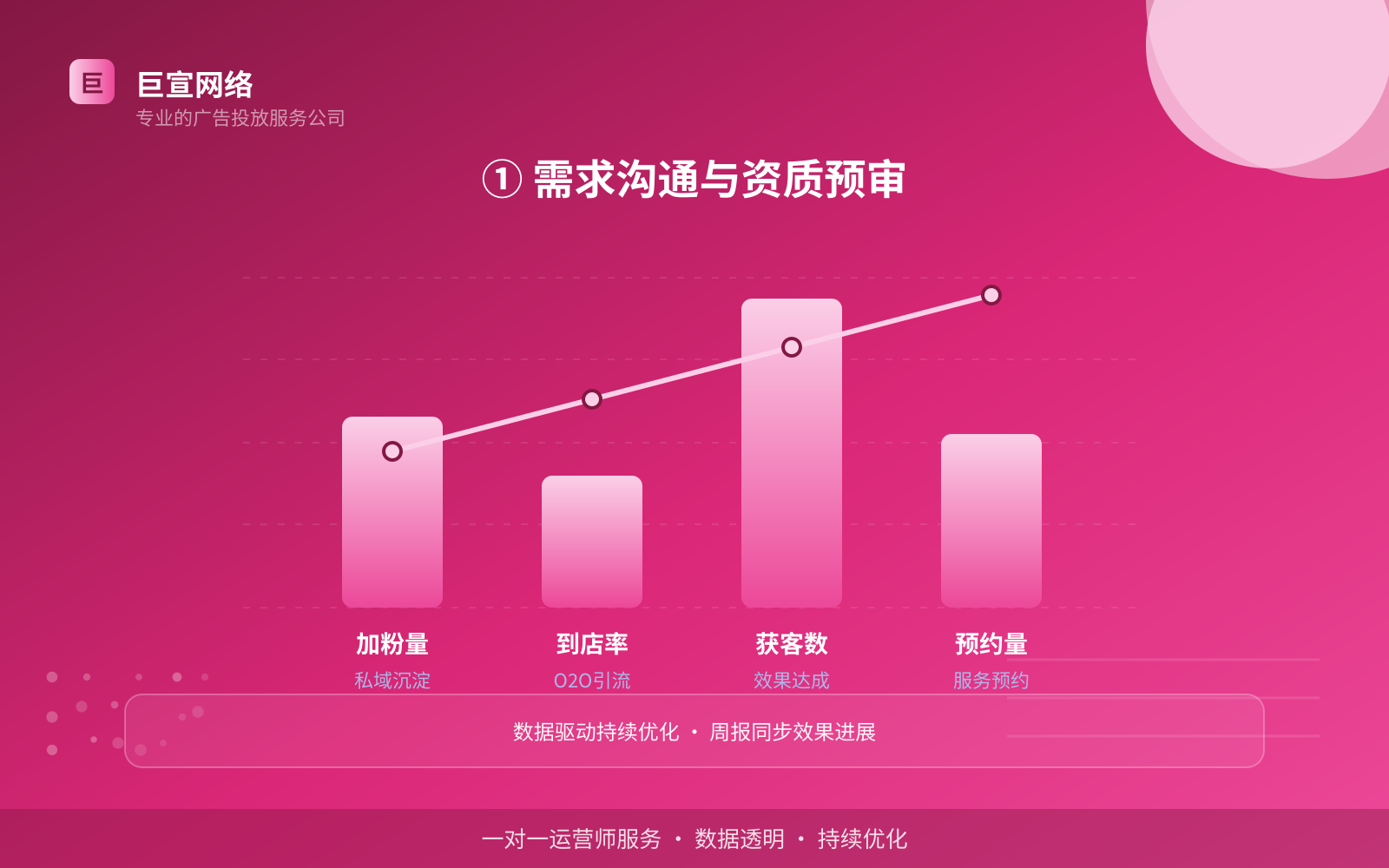 ① 需求沟通与资质预审(投放方式对比) ① 需求沟通与资质预审(投放方式对比)