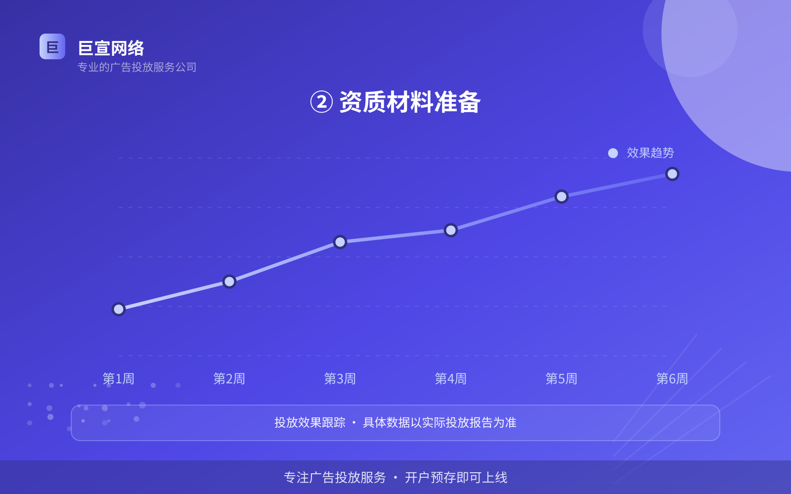 ② 资质材料准备(效果数据维度) ② 资质材料准备(效果数据维度)