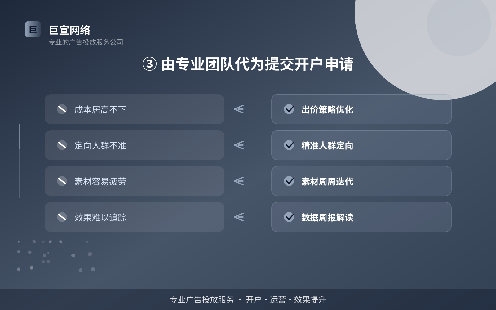 ③ 由专业团队代为提交开户申请(开户流程图解) ③ 由专业团队代为提交开户申请(开户流程图解)