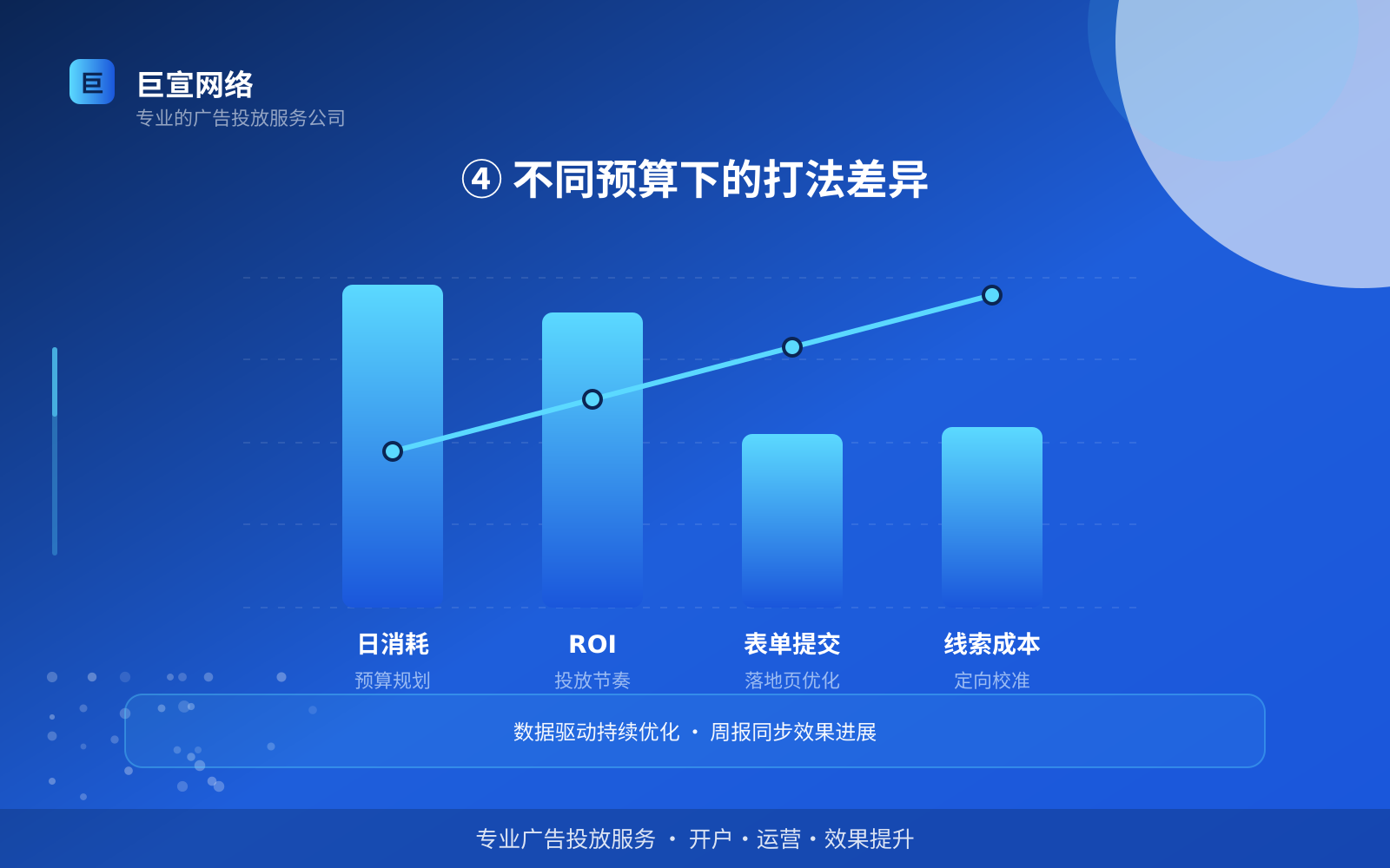 ④ 不同预算下的打法差异(效果数据维度) ④ 不同预算下的打法差异(效果数据维度)