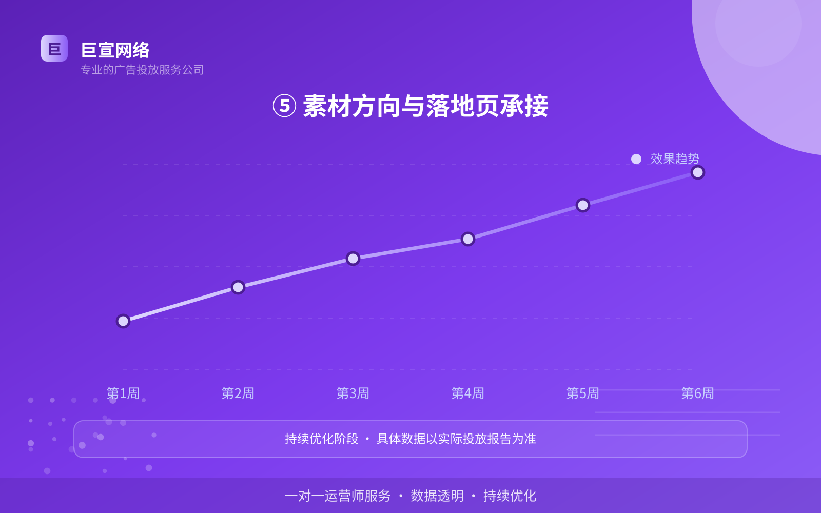 ⑤ 素材方向与落地页承接(开户流程图解) ⑤ 素材方向与落地页承接(开户流程图解)