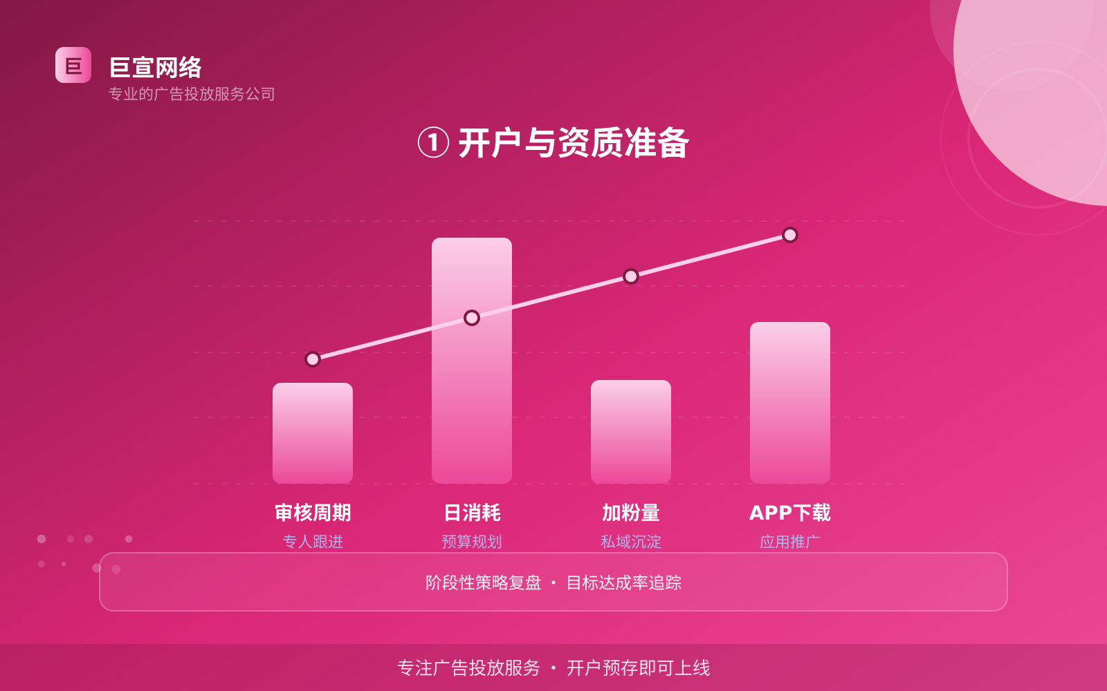 ① 开户与资质准备(投放方式对比) ① 开户与资质准备(投放方式对比)
