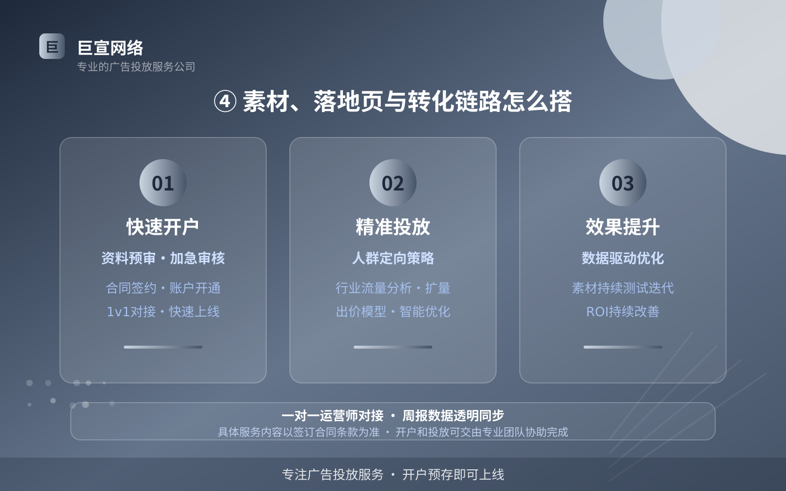 ④ 素材、落地页与转化链路怎么搭(投放方式对比) ④ 素材、落地页与转化链路怎么搭(投放方式对比)