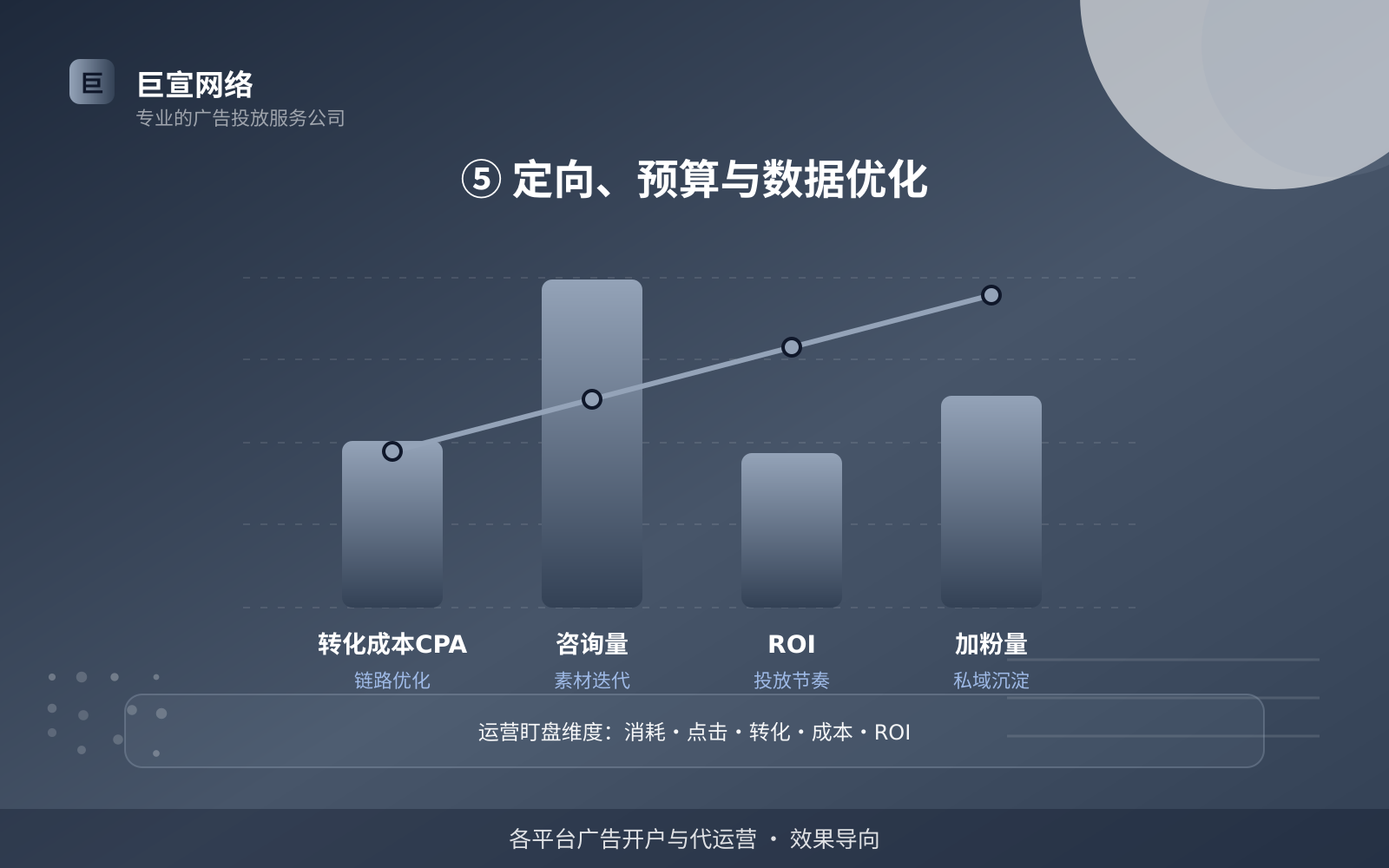 ⑤ 定向、预算与数据优化(效果数据维度) ⑤ 定向、预算与数据优化(效果数据维度)