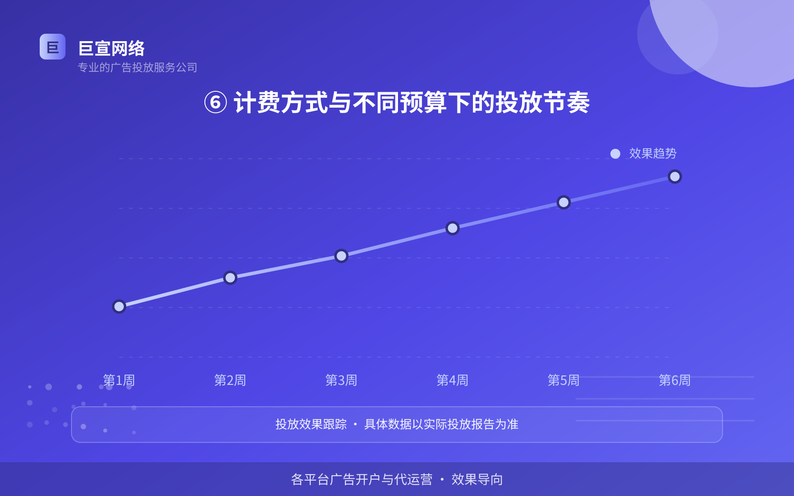 ⑥ 计费方式与不同预算下的投放节奏(开户流程图解) ⑥ 计费方式与不同预算下的投放节奏(开户流程图解)