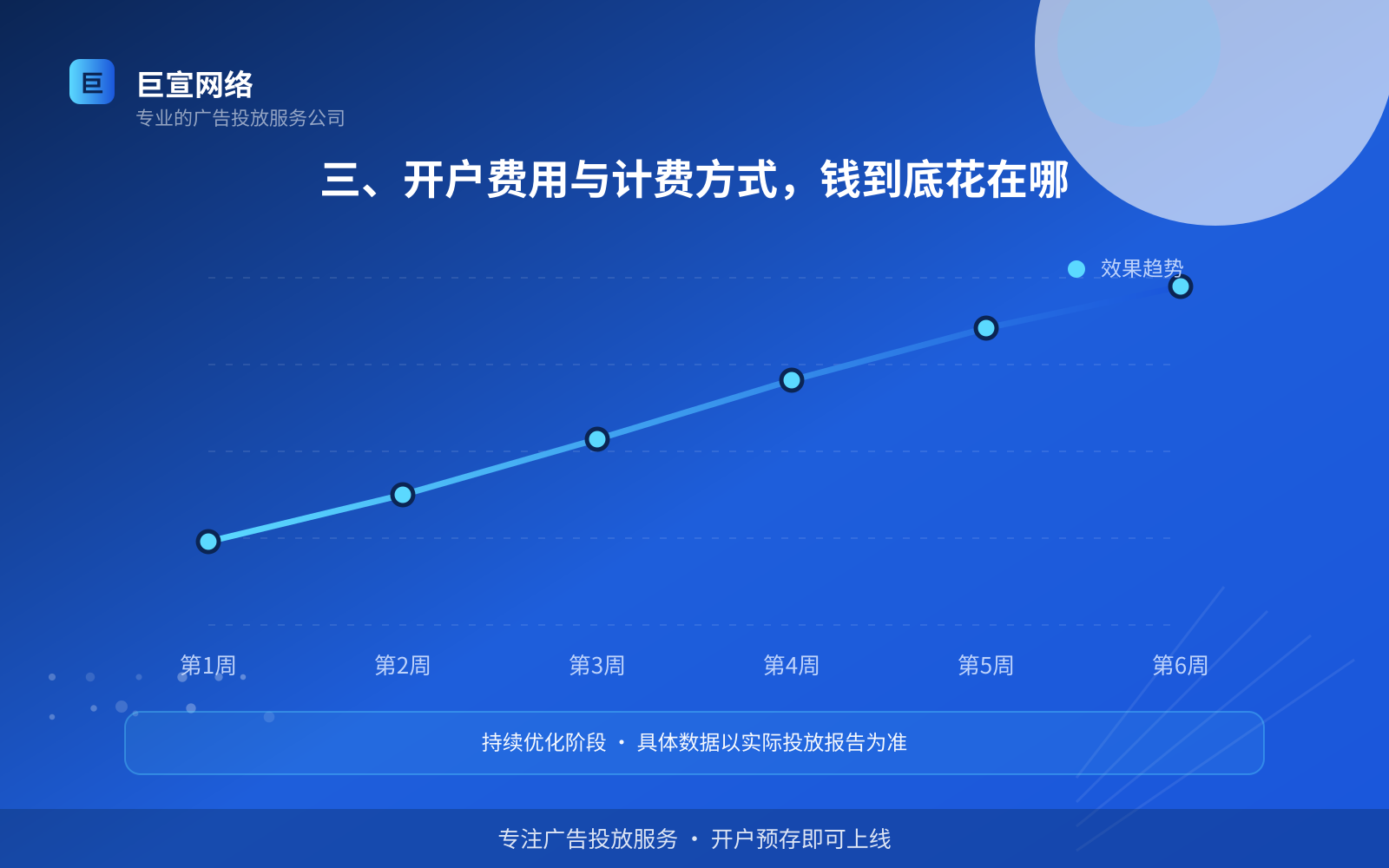 三、开户费用与计费方式,钱到底花在哪(效果数据维度) 三、开户费用与计费方式,钱到底花在哪(效果数据维度)