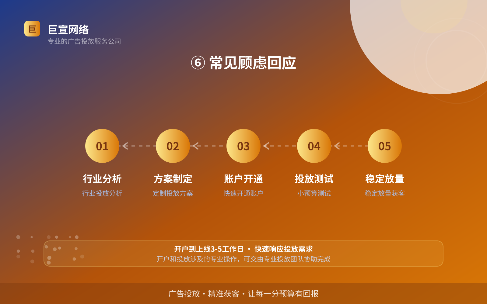 ⑥ 常见顾虑回应(效果数据维度) ⑥ 常见顾虑回应(效果数据维度)