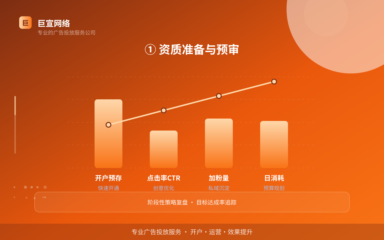 ① 资质准备与预审（投放方式对比）