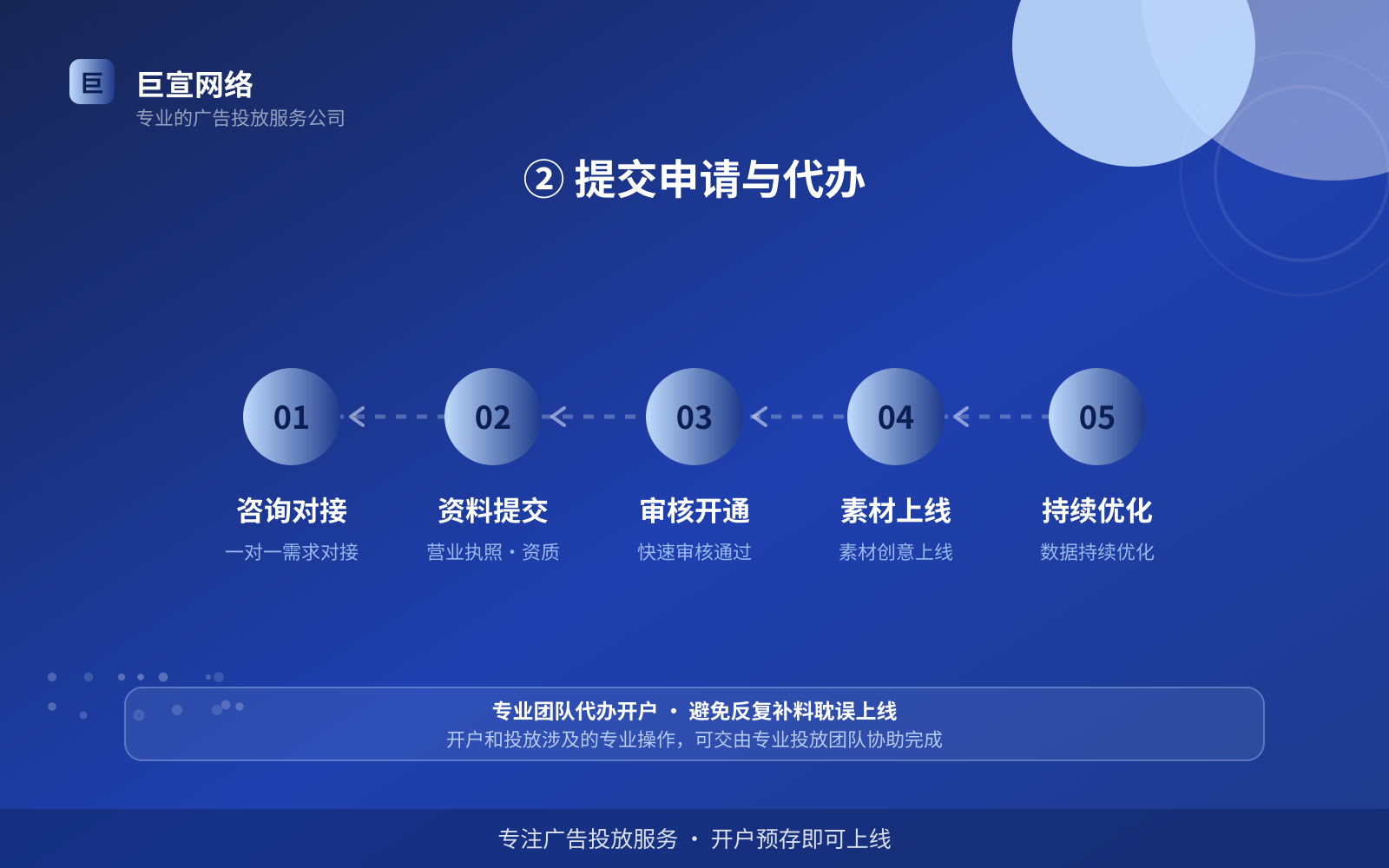 ② 提交申请与代办（效果数据维度）