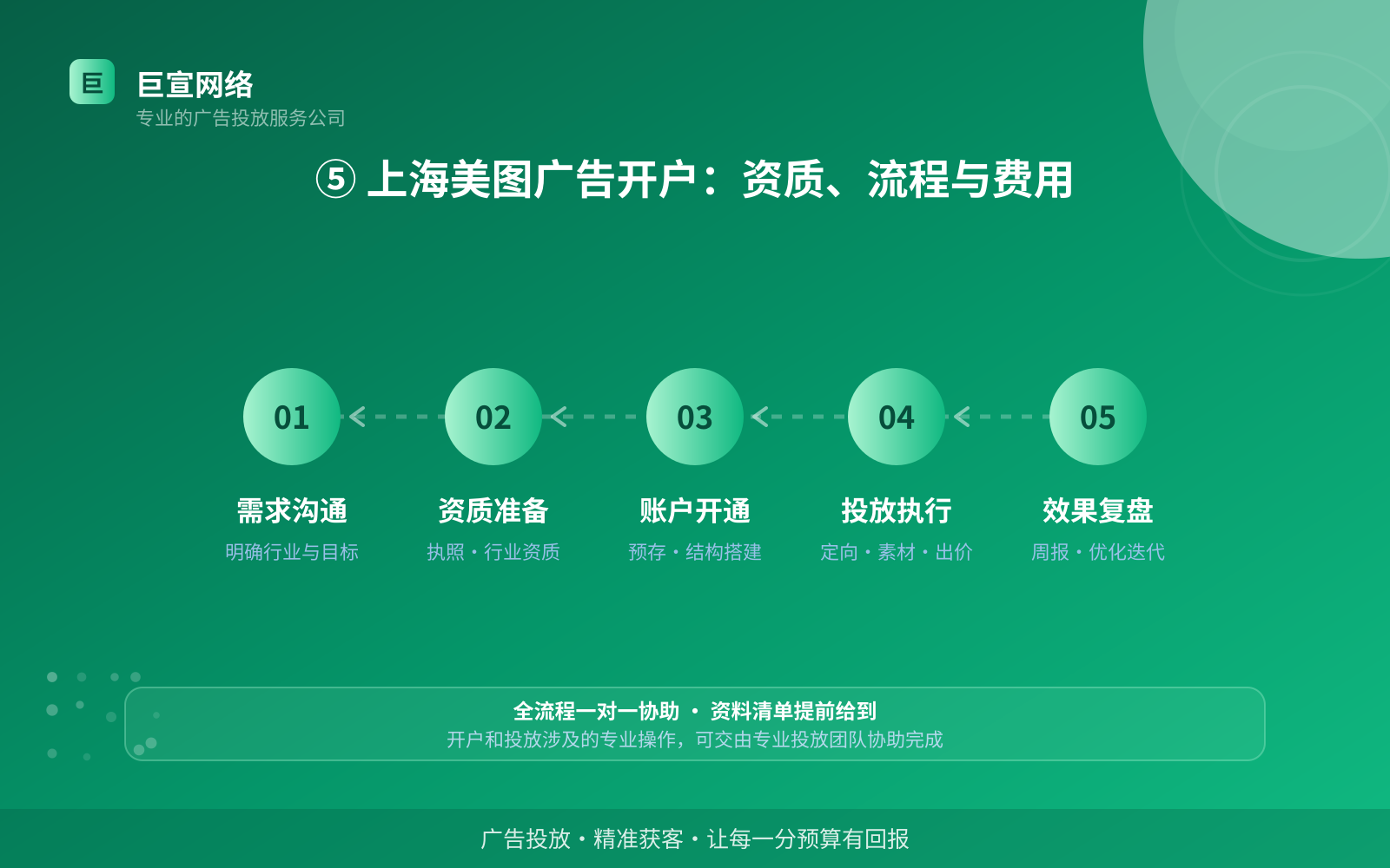 ⑤ 上海美图广告开户:资质、流程与费用(开户流程图解) ⑤ 上海美图广告开户:资质、流程与费用(开户流程图解)