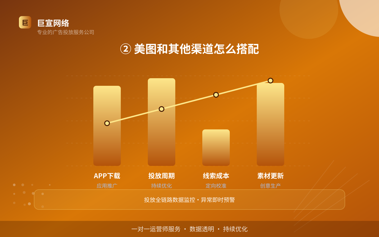 ② 美图和其他渠道怎么搭配（服务内容介绍）