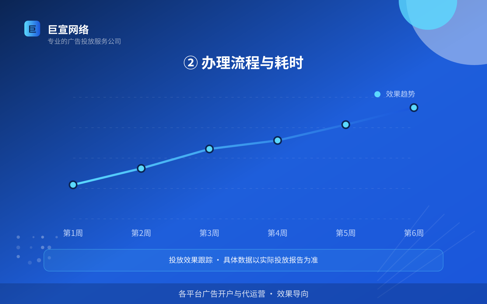 ② 办理流程与耗时（开户流程图解）