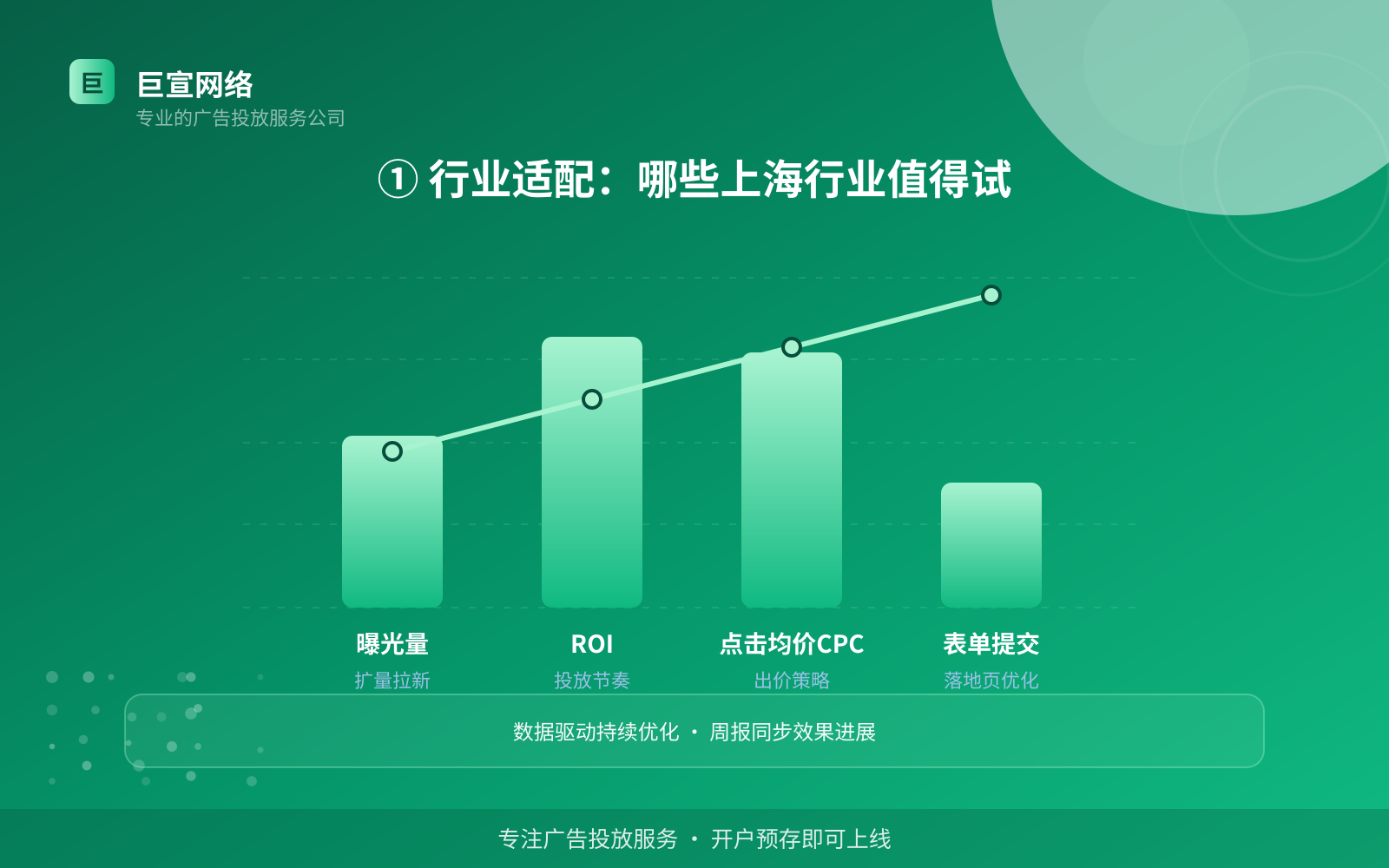① 行业适配：哪些上海行业值得试（费用与预算参考）