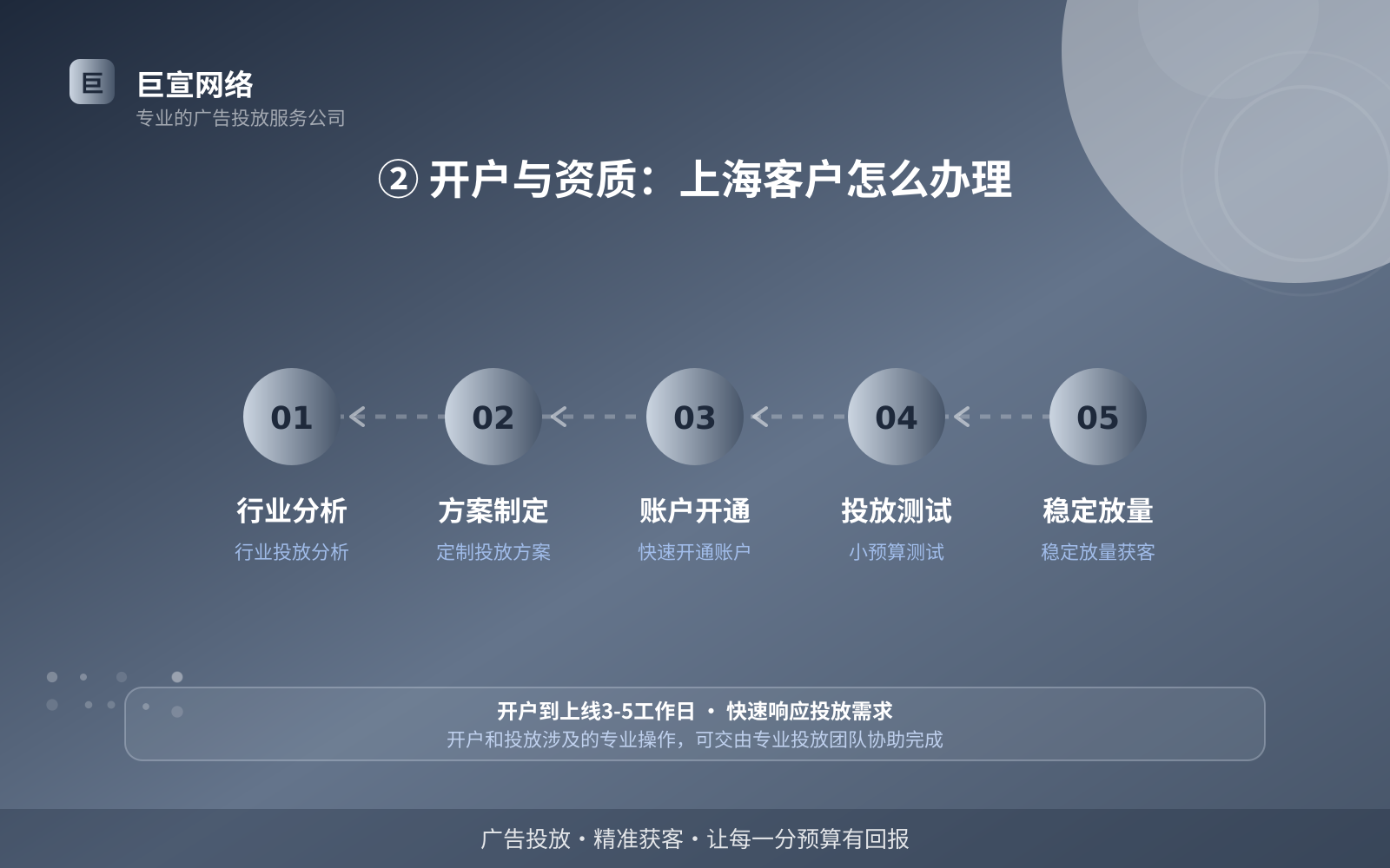 ② 开户与资质：上海客户怎么办理（服务内容介绍）