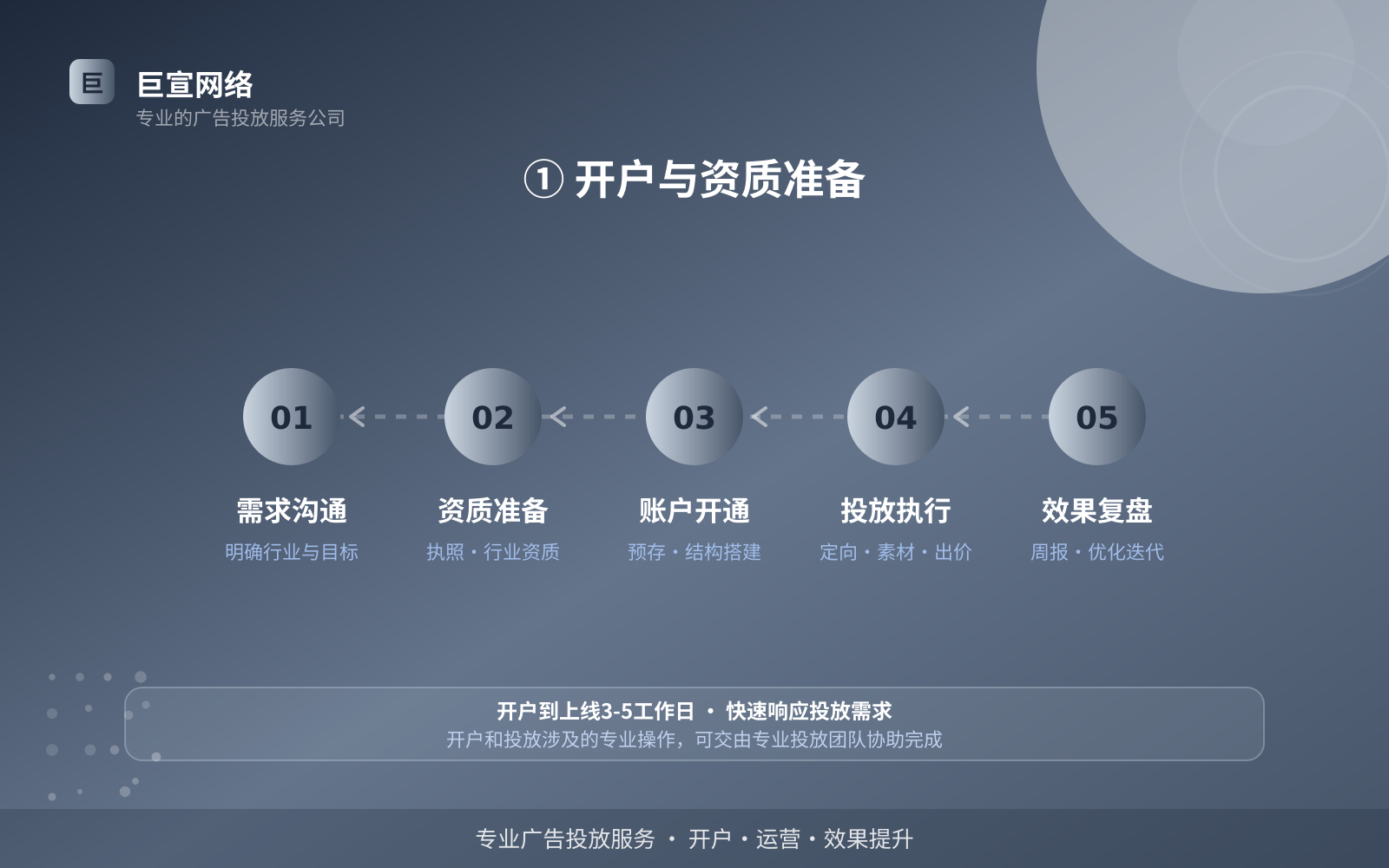 ① 开户与资质准备（服务内容介绍）